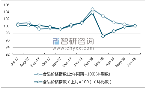 近一年福建食品价格指数走势图