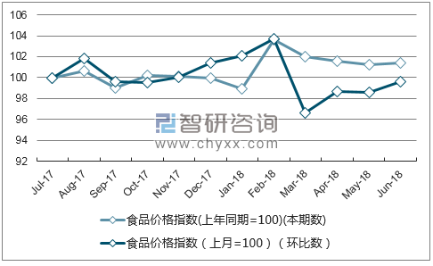 近一年山东食品价格指数走势图