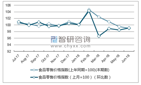 近一年广西食品零售价格指数走势图