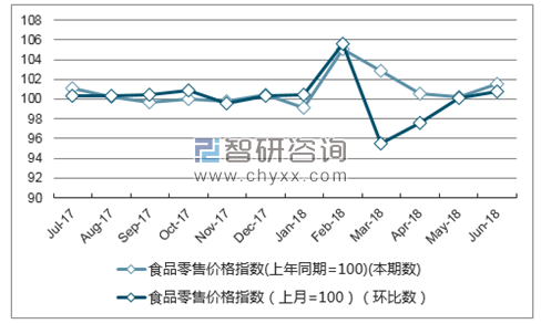 近一年海南食品零售价格指数走势图