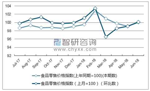 近一年重庆食品零售价格指数走势图