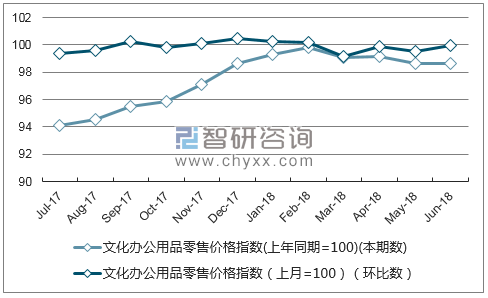 近一年四川文化办公用品零售价格指数走势图