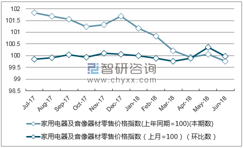 近一年贵州家用电器及音像器材零售价格指数走势图