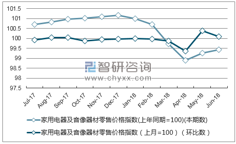 近一年云南家用电器及音像器材零售价格指数走势图