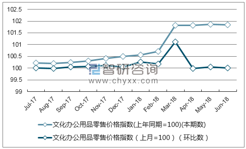 近一年云南文化办公用品零售价格指数走势图