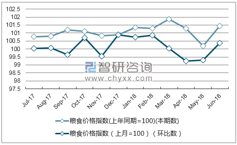 近一年北京粮食价格指数走势图