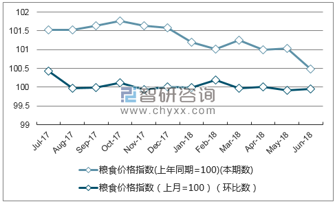 近一年浙江粮食价格指数走势图