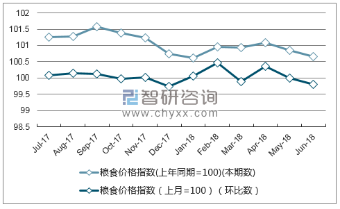 近一年安徽粮食价格指数走势图