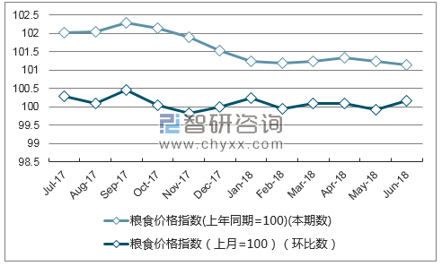 近一年湖南粮食价格指数走势图