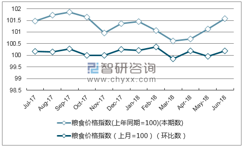 近一年海南粮食价格指数走势图