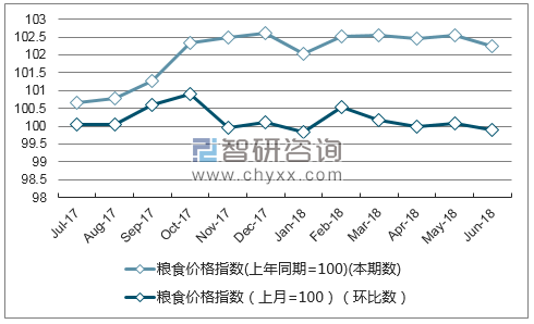 近一年贵州粮食价格指数走势图