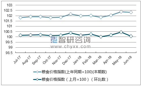 近一年云南粮食价格指数走势图