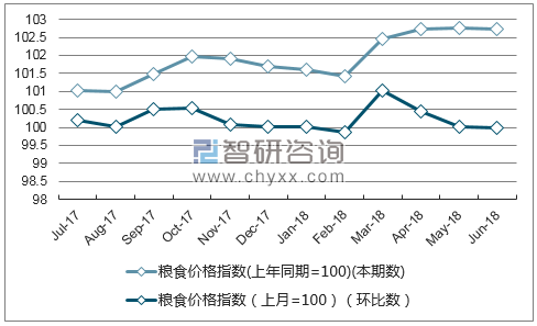 近一年西藏粮食价格指数走势图