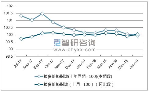 近一年甘肃粮食价格指数走势图