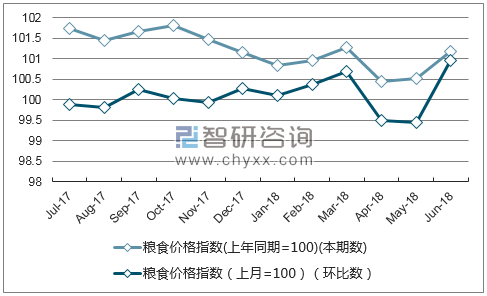 近一年青海粮食价格指数走势图