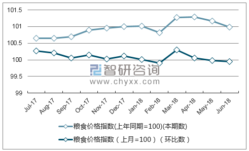 近一年宁夏粮食价格指数走势图