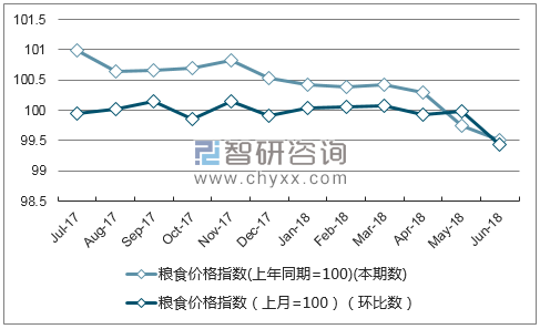 近一年新疆粮食价格指数走势图