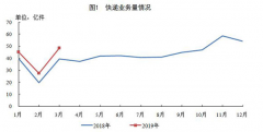 一季度，邮政服务业务总量累计完成608.1亿元，同比增长20.9%