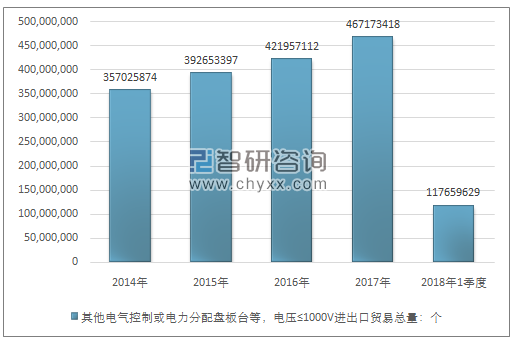 2014-2018年1季度其他电气控制或电力分配盘板台等，电压≤1000V进出口贸易总量走势图（单位：个）