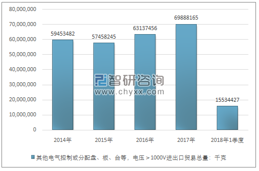 2014-2018年1季度其他电气控制或分配盘、板、台等，电压＞1000V进出口贸易总量走势图（单位：千克）