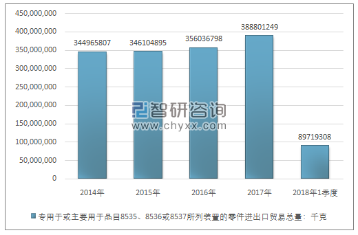 2014-2018年1季度专用于或主要用于品目8535、8536或8537所列装置的零件进出口贸易总量走势图（单位：千克）