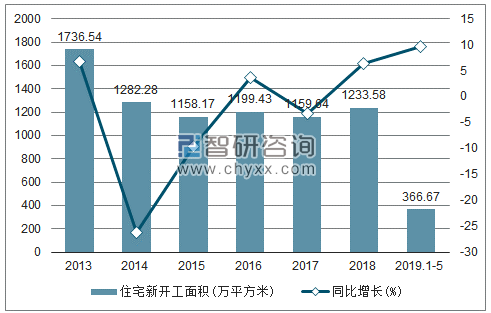 2013-2019年北京住宅新开工面积及增速趋势图