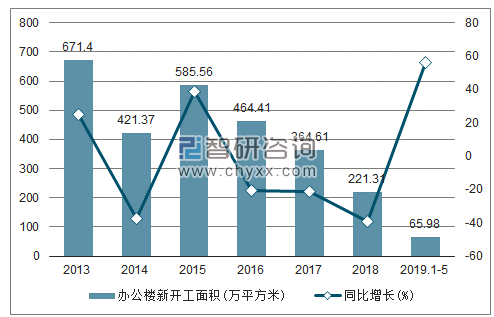 2013-2019年北京办公楼新开工面积及增速趋势图