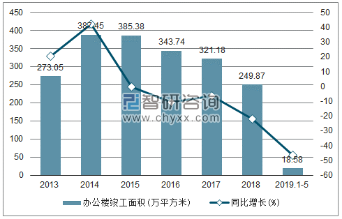 2013-2019年北京办公楼竣工面积及增速趋势图