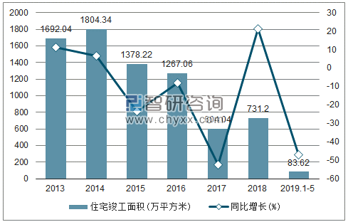 2013-2019年北京住宅竣工面积及增速趋势图