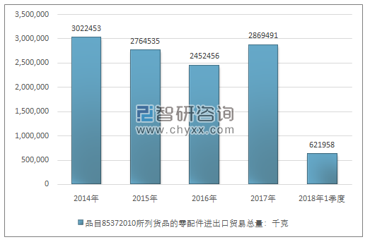 2014-2018年1季度品目85372010所列货品的零配件进出口贸易总量走势图（单位：千克）