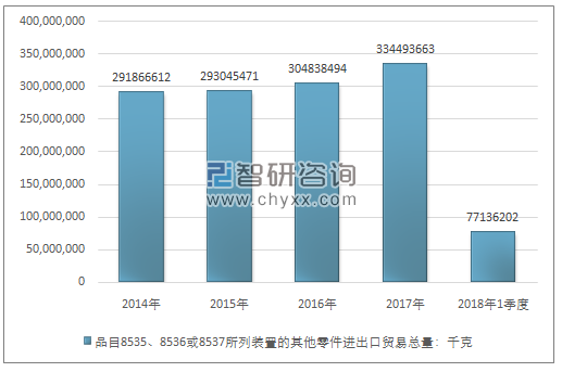 2014-2018年1季度品目8535、8536或8537所列装置的其他零件进出口贸易总量走势图（单位：千克）