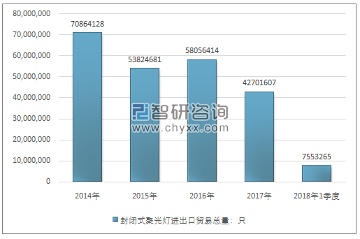 2014-2018年1季度封闭式聚光灯进出口贸易总量走势图（单位：只）