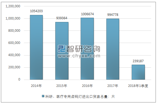 2014-2018年1季度科研、医疗专用卤钨灯进出口贸易总量走势图（单位：只）