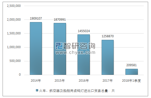 2014-2018年1季度火车、航空器及船舶用卤钨灯进出口贸易总量走势图（单位：只）