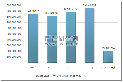 2014-2018年1季度机动车辆用卤钨灯进出口贸易总量走势图（单位：只）