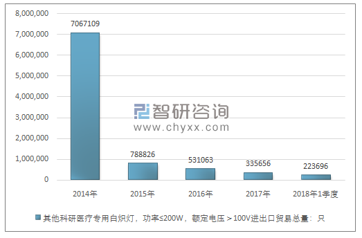 2014-2018年1季度其他科研医疗专用白炽灯，功率≤200W，额定电压＞100V进出口贸易总量走势图（单位：只）