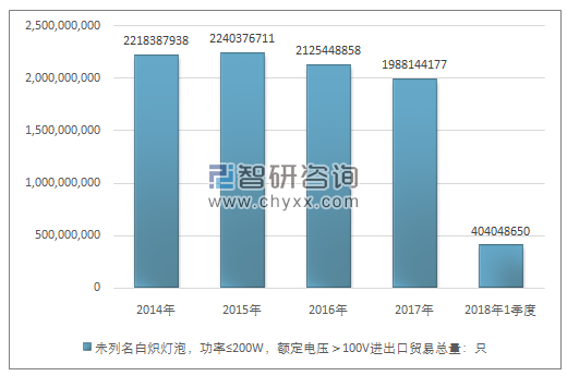 2014-2018年1季度未列名白炽灯泡，功率≤200W，额定电压＞100V进出口贸易总量走势图（单位：只）