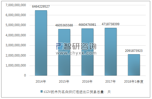 2014-2018年1季度≤12V的未列名白炽灯泡进出口贸易总量走势图（单位：只）