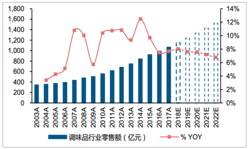 2019年中国调味品行业市场发展潜力及未来发展趋势分析[图]