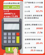 70年来，我国消费市场规模持续扩大，消费结构转型升级，对满足人民美好生活需要起到重要作用