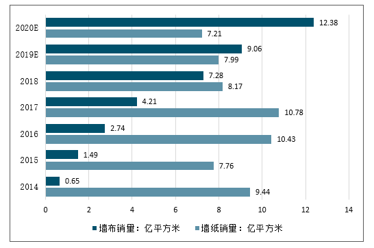 2019年中國牆紙行業產銷現狀及未來發展趨勢分析[圖]