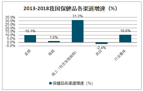 截止2017年,我國的保健品渠道結構佔比最大的為直銷渠道,約佔總銷售