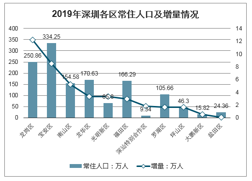 2019年深圳各區常住人口,戶籍人口及gdp走勢分析[圖]