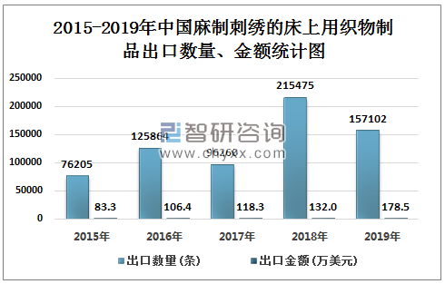 2015-2019年中国麻制刺绣的床上用织物制品出口数量、金额统计图