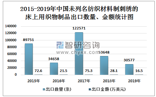 2015-2019年中国未列名纺织材料制刺绣的床上用织物制品出口数量、金额统计图