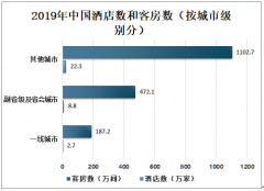 2019年中国酒店行业发展现状及发展趋势分析[图]