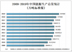 2019年中国能源结构、市场供需现状及未来发展任务分析[图]