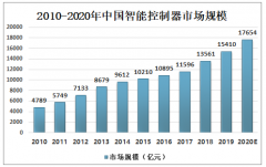 随着各种终端产品日益智能化，2020年中国智能控制器渗透率有望进一步提高[图]