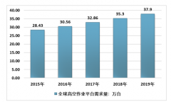 高空作业平台市场简报—价格分析[图]