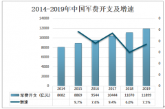 2020年中国军工电子行业市场规模分析：预计为93214亿元，同比增长9.8%[图]